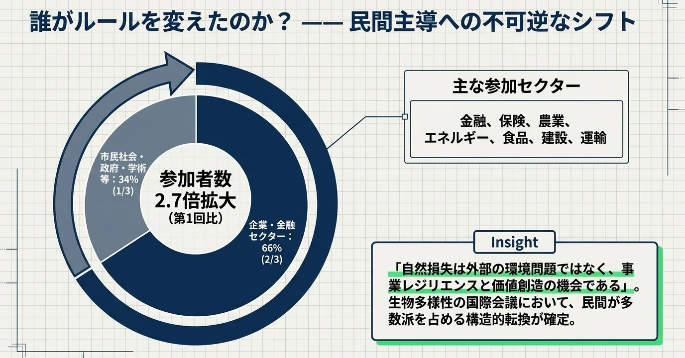 ネイチャーポジティブの要点をまとめた図: 取り組みを担う参加者の構成