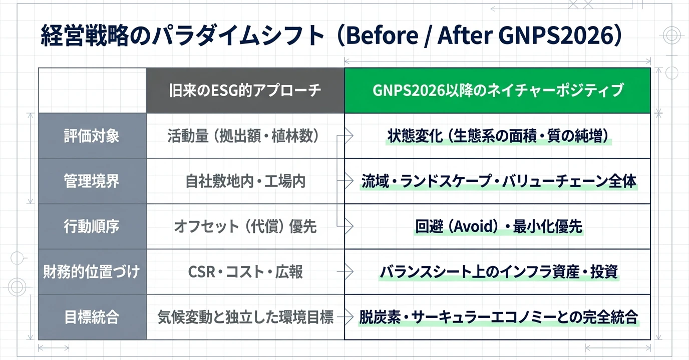 ネイチャーポジティブの要点をまとめた図: ESGの取り組みを経営戦略に位置づける